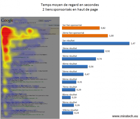 10  500x400 2 liens commerciaux Miratech : Eyes tracking   Etude dune page Google.