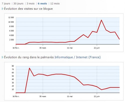 Semageek - Statistiques_1248816391097