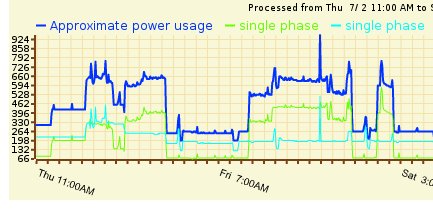 Surveillez votre consommation électrique avec un kit Arduino. - Semageek