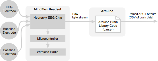 mindflex schematic hacked DIY : Acquérir des signaux EEG de votre cerveau avec un kit Arduino.